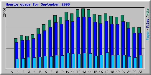 Hourly usage for September 2008