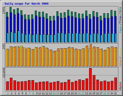 Daily usage for March 2009