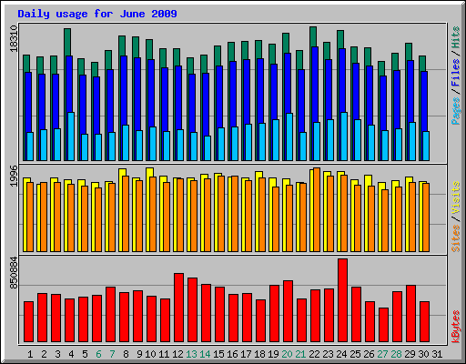 Daily usage for June 2009