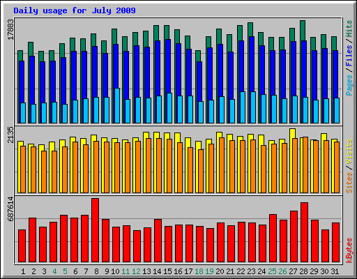 Daily usage for July 2009