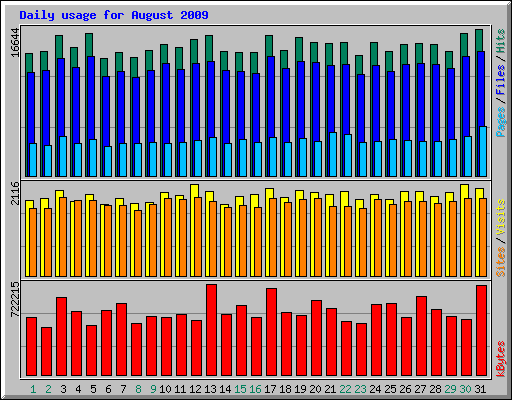 Daily usage for August 2009