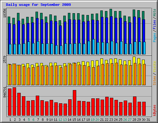 Daily usage for September 2009