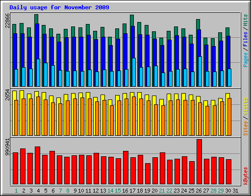Daily usage for November 2009
