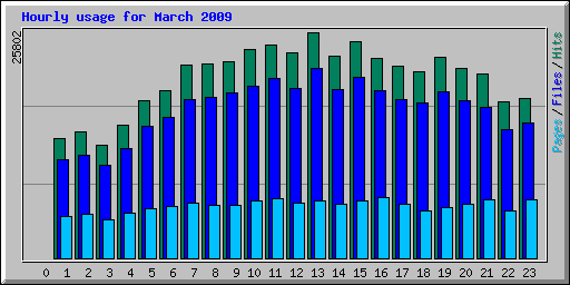 Hourly usage for March 2009