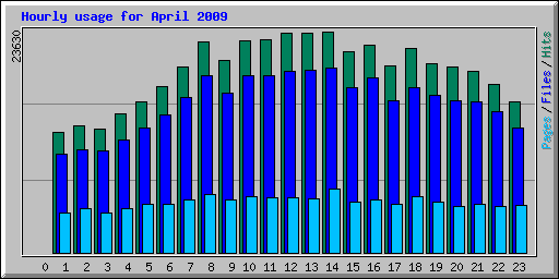Hourly usage for April 2009
