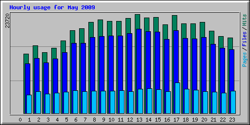 Hourly usage for May 2009