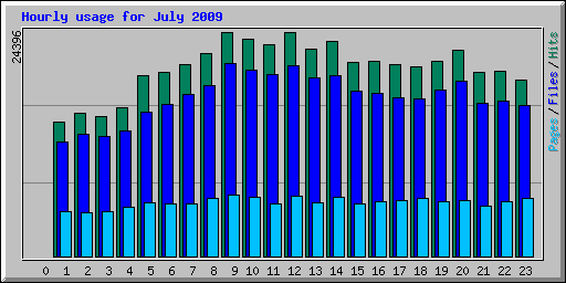 Hourly usage for July 2009