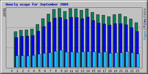 Hourly usage for September 2009