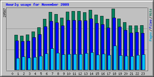 Hourly usage for November 2009