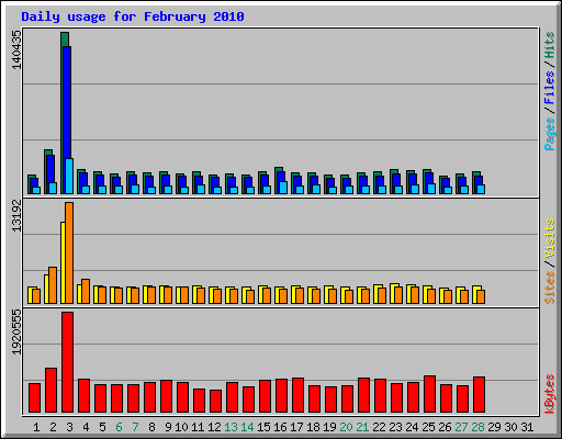 Daily usage for February 2010
