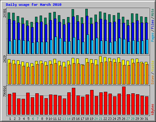 Daily usage for March 2010