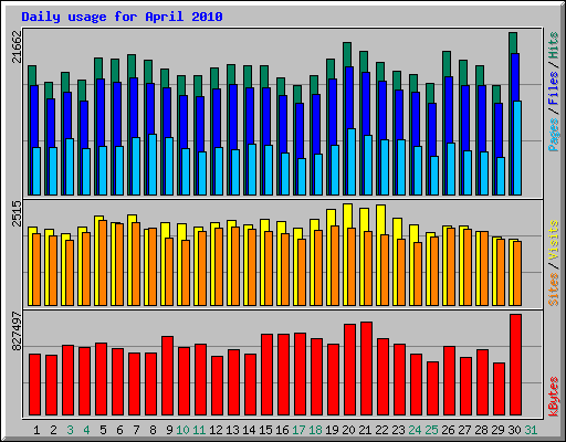 Daily usage for April 2010