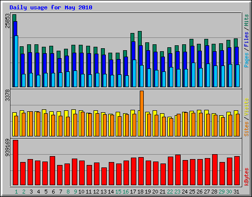 Daily usage for May 2010