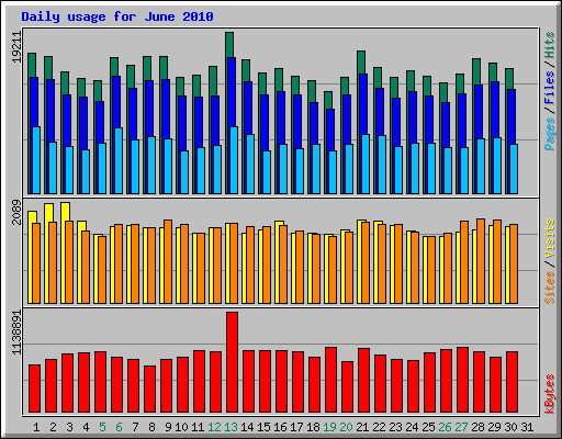 Daily usage for June 2010