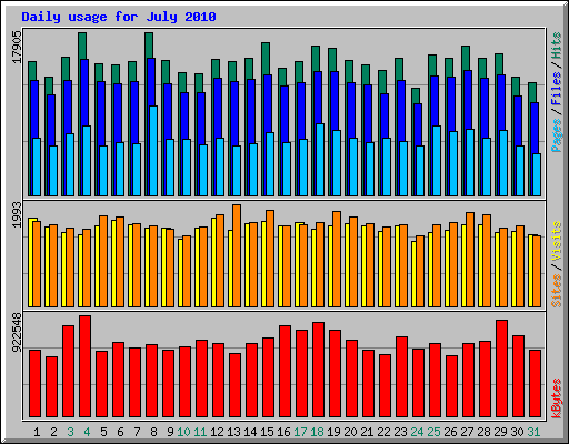 Daily usage for July 2010
