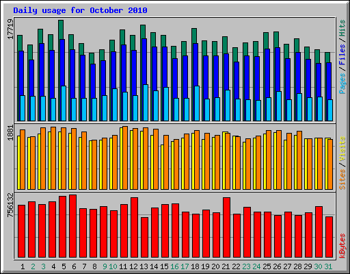 Daily usage for October 2010