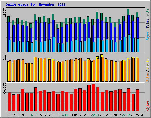 Daily usage for November 2010