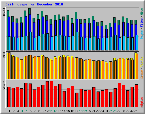 Daily usage for December 2010