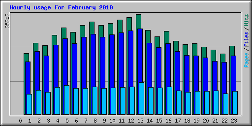 Hourly usage for February 2010