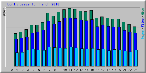 Hourly usage for March 2010