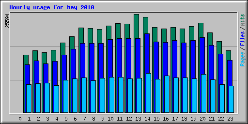 Hourly usage for May 2010