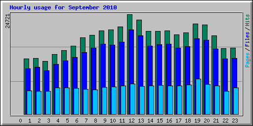 Hourly usage for September 2010