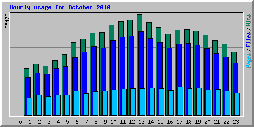 Hourly usage for October 2010