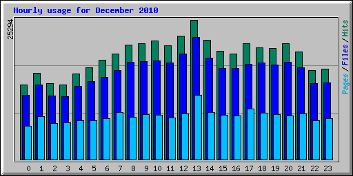 Hourly usage for December 2010